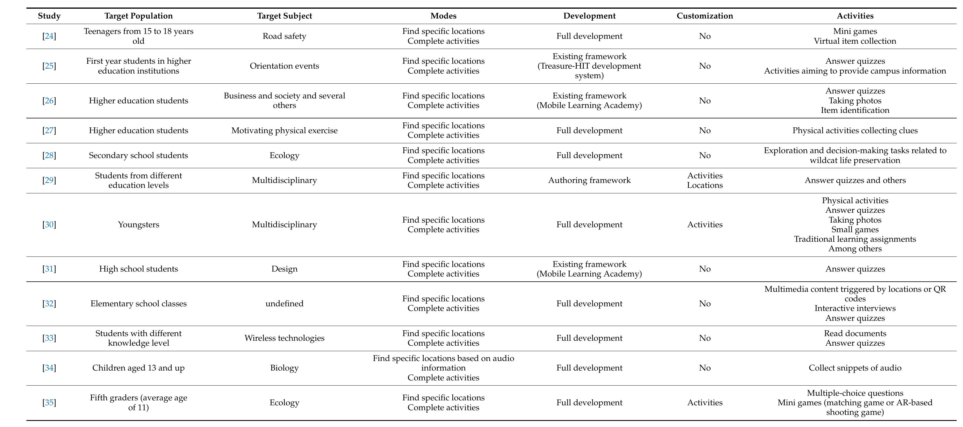 Table 4. Cont. 
