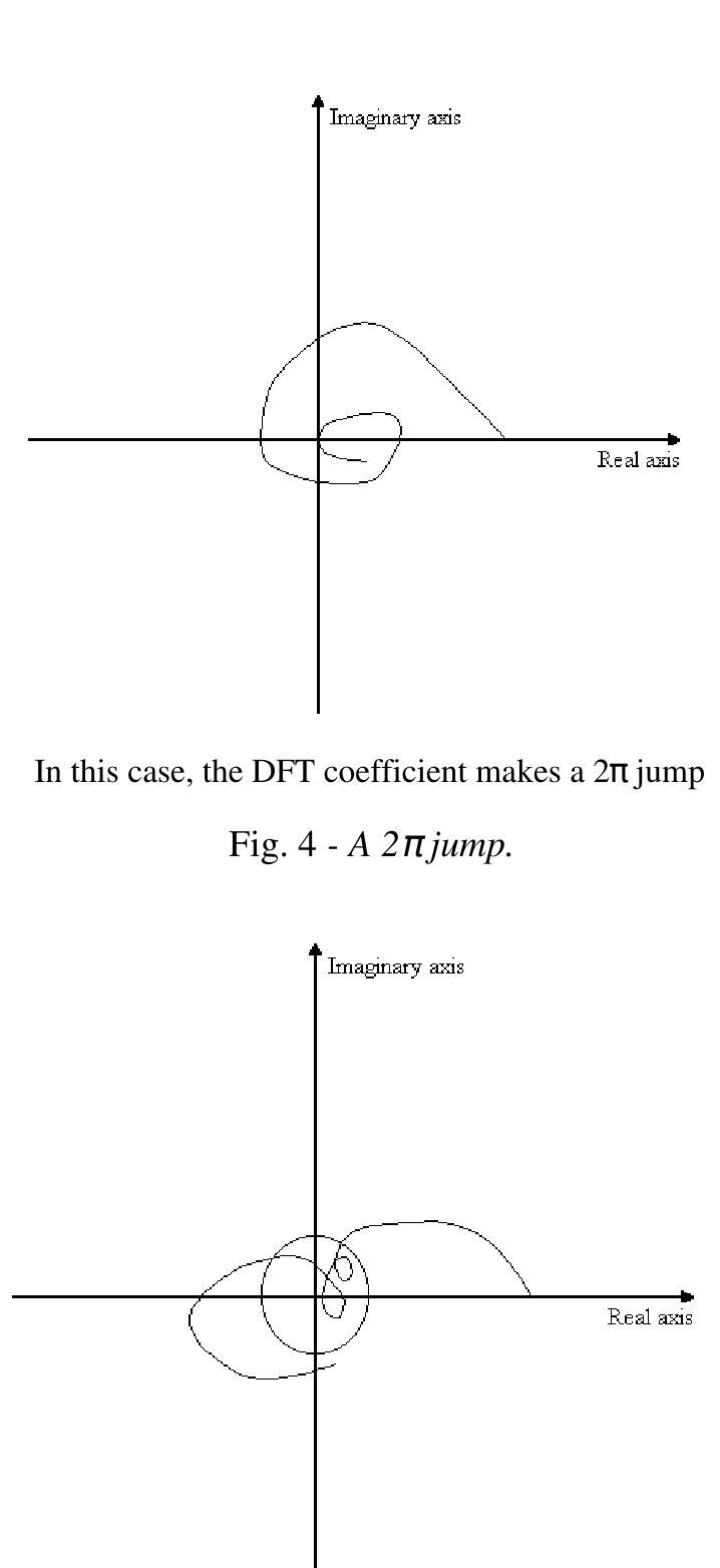 A chaotic phase jump was observed in the region close to the origin. The phase unwrapping procedure must take this into account 