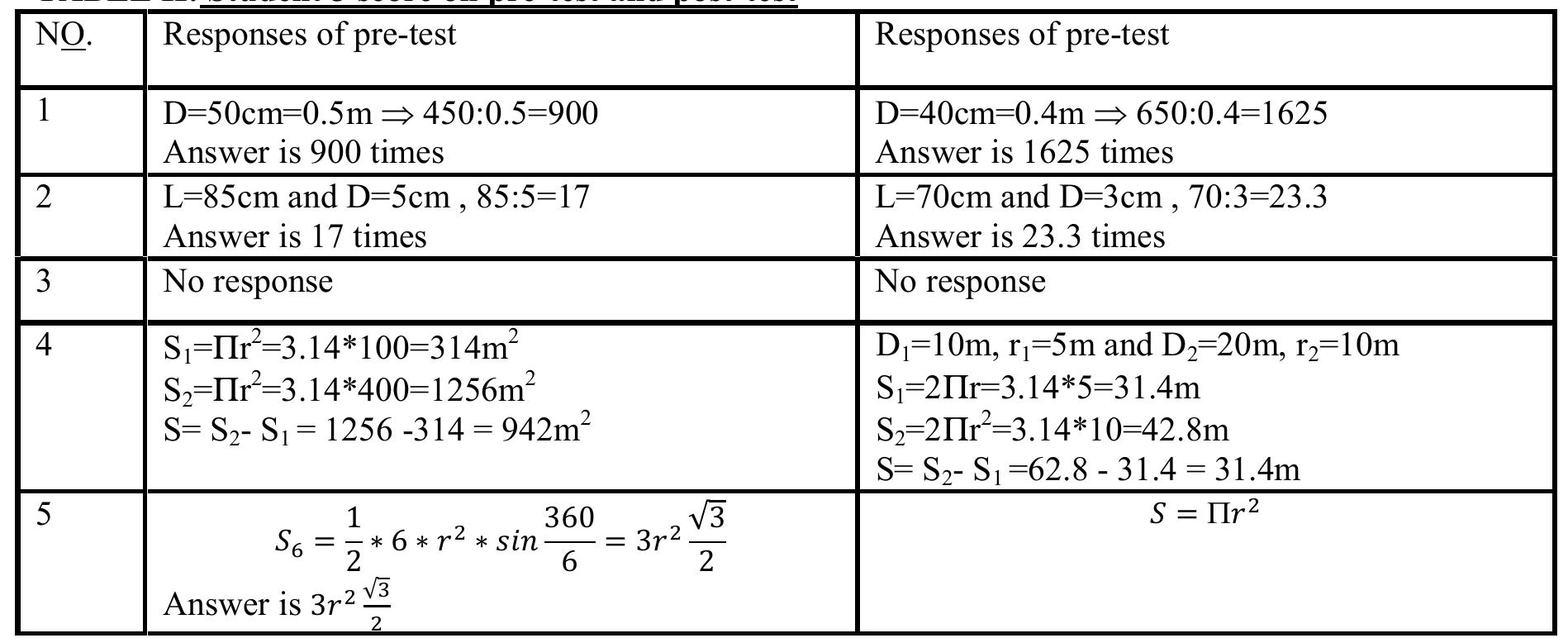 T. Summary of Students Works on Problems  on Pre and Post Test  Generally, some of the students gave similar responses to the first and second problem of both the pre- and post- test. But there are some significant differences between students in the methods of solution used in both tests. The students were supposed to use the circumference of a circle as an input for solving the problems. Instead, they all performed straightforward arithmetic operations on the given numbers. This points out that the students did not develop a conceptual understanding regarding the circumference of a circle, from the regular lessons by the collaborative teacher and but some of the students improve this ideas using DGS-based lessons. As a  consequence, the students did improve managing  to solve the problems with respect to the circumference in the  post-test. The third problem remains unanswered in the first test. Apparently, the students did not relate this  problem to their classroom activities. This also  indicates that they have not well understood the basis of 1.  However, in the class discussions it turned out that they knew about the ratio of a circumference of a circle to its  diameter, that produces a from the textbook. Yet,  in constructing the number themselves. The stud conceptually understand the radian, either. This is the pre-test most of the students confused it with t  he tests show some improvement, but still they have difficulty ents’ responses to the fourth problem show that they did not obvious from the solutions they have developed in pre-test. In he area. In the post-test they considered the circumference of a  circle. Only one student attempted to apply the concept of radian to the correct measurement of the appropriate  arc-lengths. In the final problem, however, two  students achieved correct results thanks to the appropriate  classroom activities. The distinctive results of pre- and post-tests point out that the students have managed to generalize their ideas in order to find out the area of a circle.  
