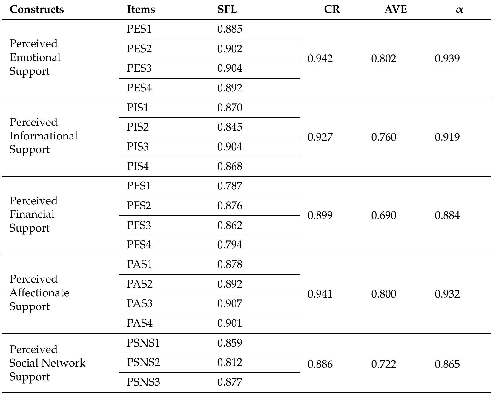 Table 3. Construct Reliability and Validity Assessment. 