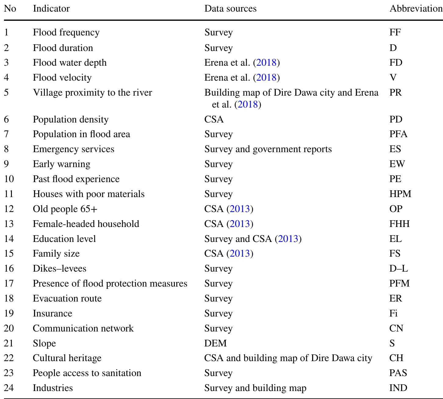 Table 1 Selected flood vulnerability indicators of Dire Dawa city with respective data sources 