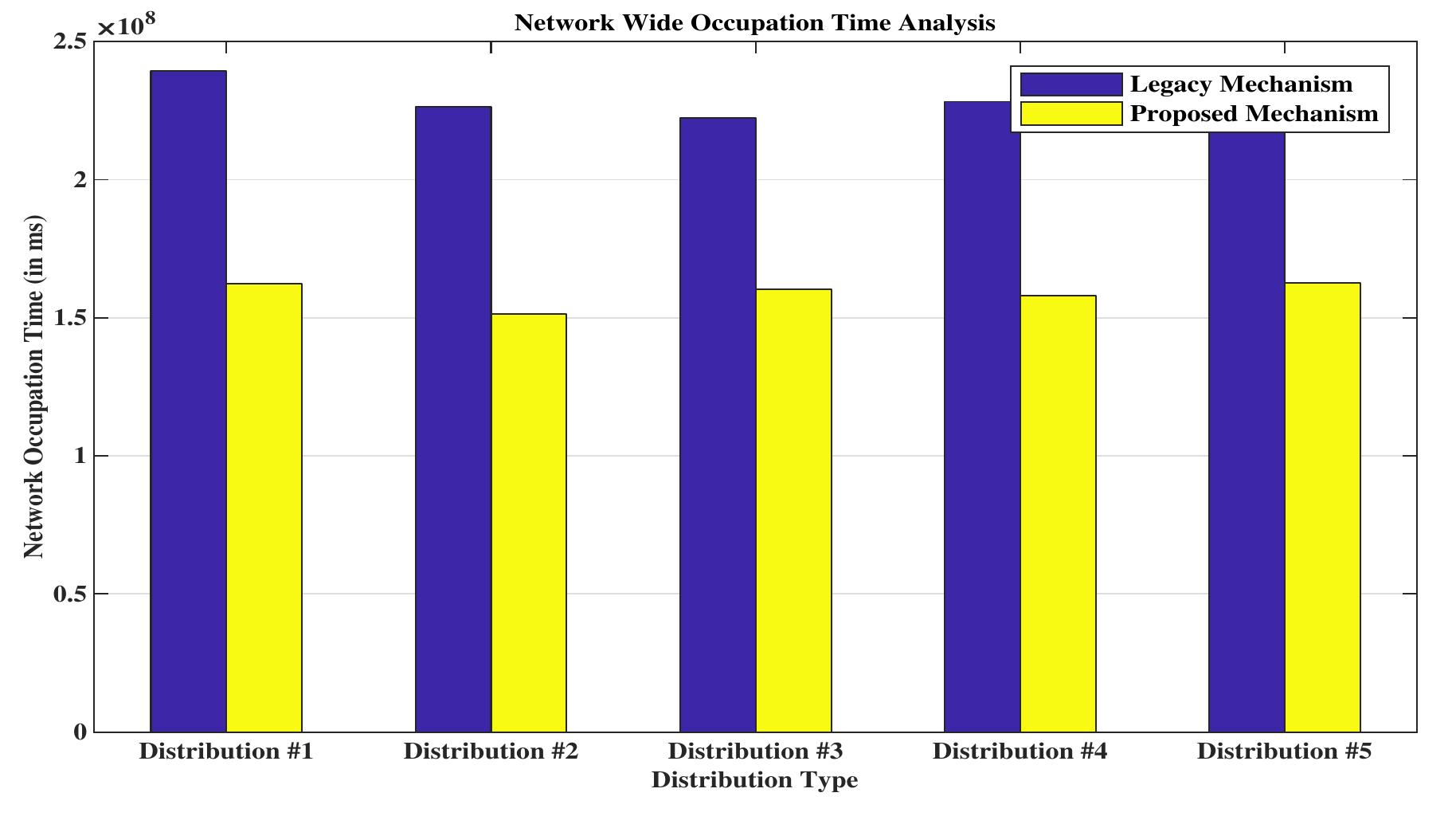 Fig. 18. Network wide occupation time analysis.  Fig. 17. Network wide processing cost analysis. 
