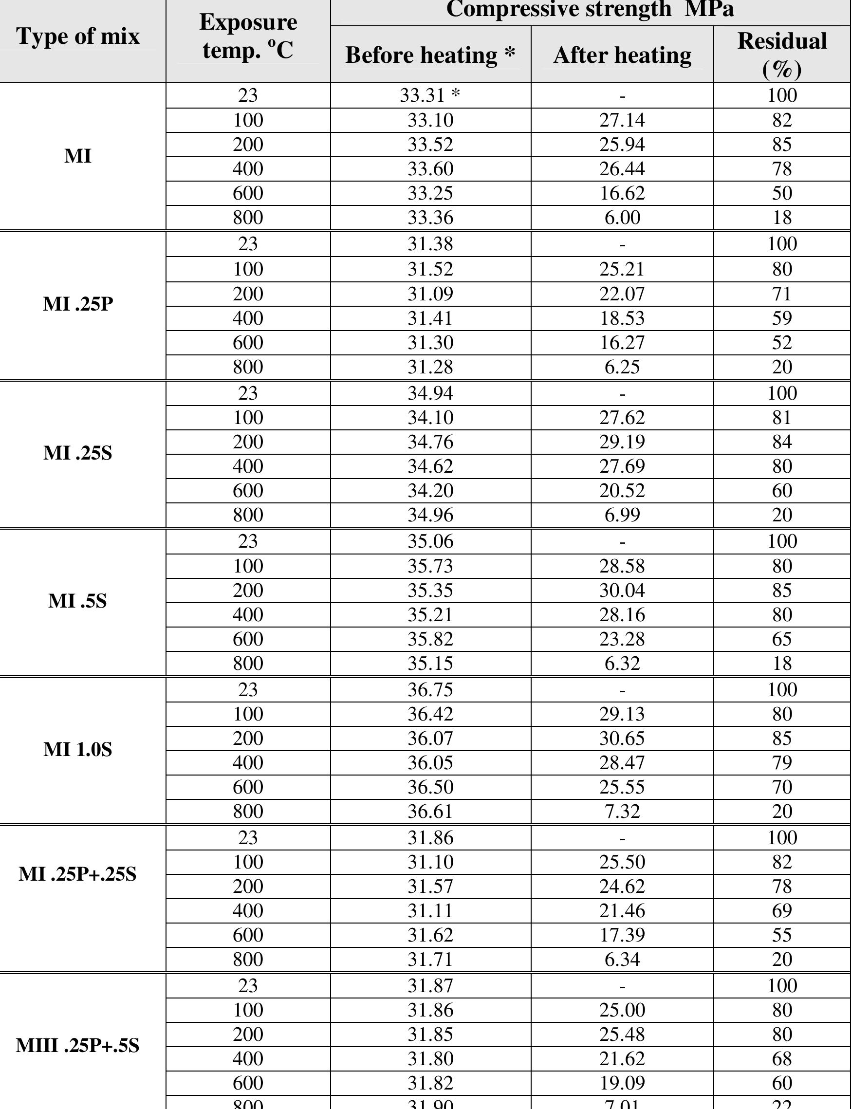Table (6) Average test results of compressive strength of fiber- reinforced LWAC specimens before and after exposure to various temperatures 