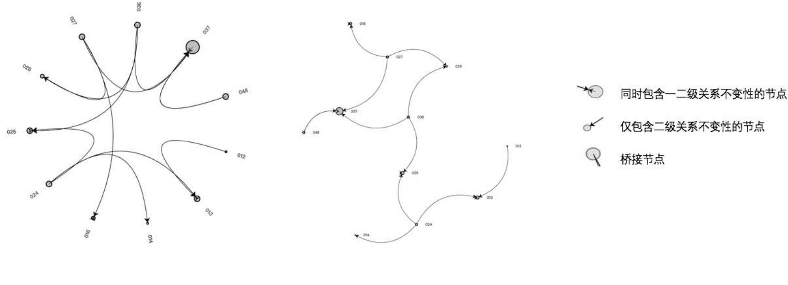 or containing its minimal voice part can form a connected relationship with the directed set.  In Figure 9, the concept of the standard voice part sequence of the tone set is continuously  connected in the se  space. Regardless of how many semitones are passed, the endpoint is always  the invariant node of the primary and secondary relationships in the set space. For example, the  primary and second  ary invariant nodes of (016) are only (027) and its own (016). The minimal  voice leading invariant of bridging (016) with (027) can connect the minimal voice leading  invariant of (016) i  number of minimal  self. From the perspective of the three-element standard voice sequence, the voice parts leading the standard voice sequence of the set is constant, so the  primary and second  ary relationships are necessarily directly related to the standard voice sequence  of the invariant tone set. Multi-level relationships can only occur in interconnected tone sets with  secondary relationships.  In Figure 9, the concept of the standard voice part sequence of the tone set is continuously  connected in the set space. Regardless of how many semitones are passed, the endpoint is always 