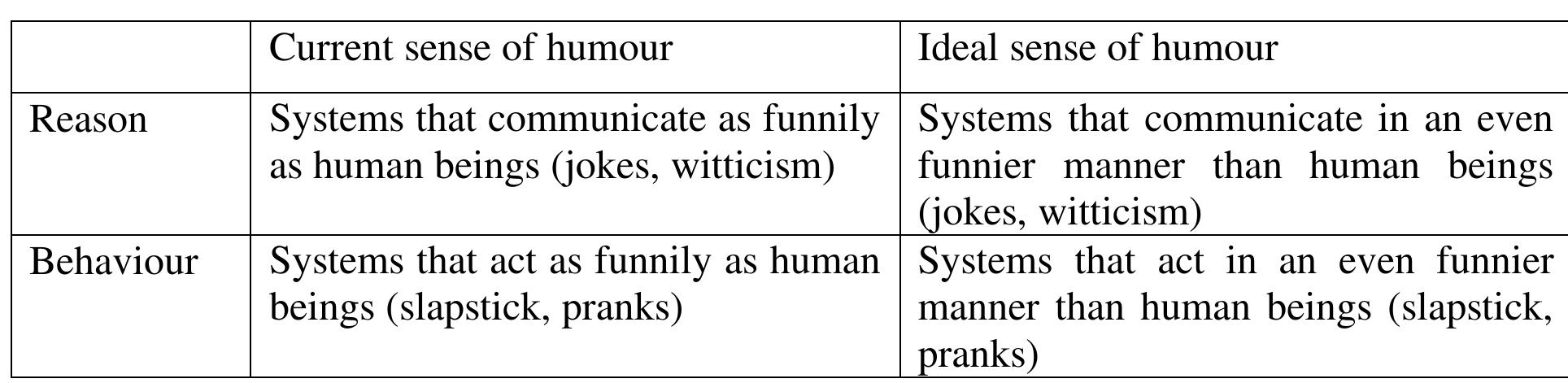 Table 1. Long-term goals for an artificial sense of humour  The topic is very timely, and in addition to the long-term goals mentioned above, various AI researchers aim to tackle the problem of artificial humour for its potential application, for example, in generating humorous texts (Hossain et al. 2020), text mining and detecting online harassment (Van Hee et al. 2018), understanding the nature of funniness (Chiruzzo et al. 2019), enhancing human-computer interaction (Miller et al. 2017), and more broadly, understanding humour (Hempelmann 2008). In addition, a general artificial sense of humour would be usable by multinational corporations for various marketing reasons from analysing customer feedback and product reviews to customer service. As important as these short-term goals and practical applications are, the main interest of this paper is focused on the long-term goals and on the possibility of achieving them.  