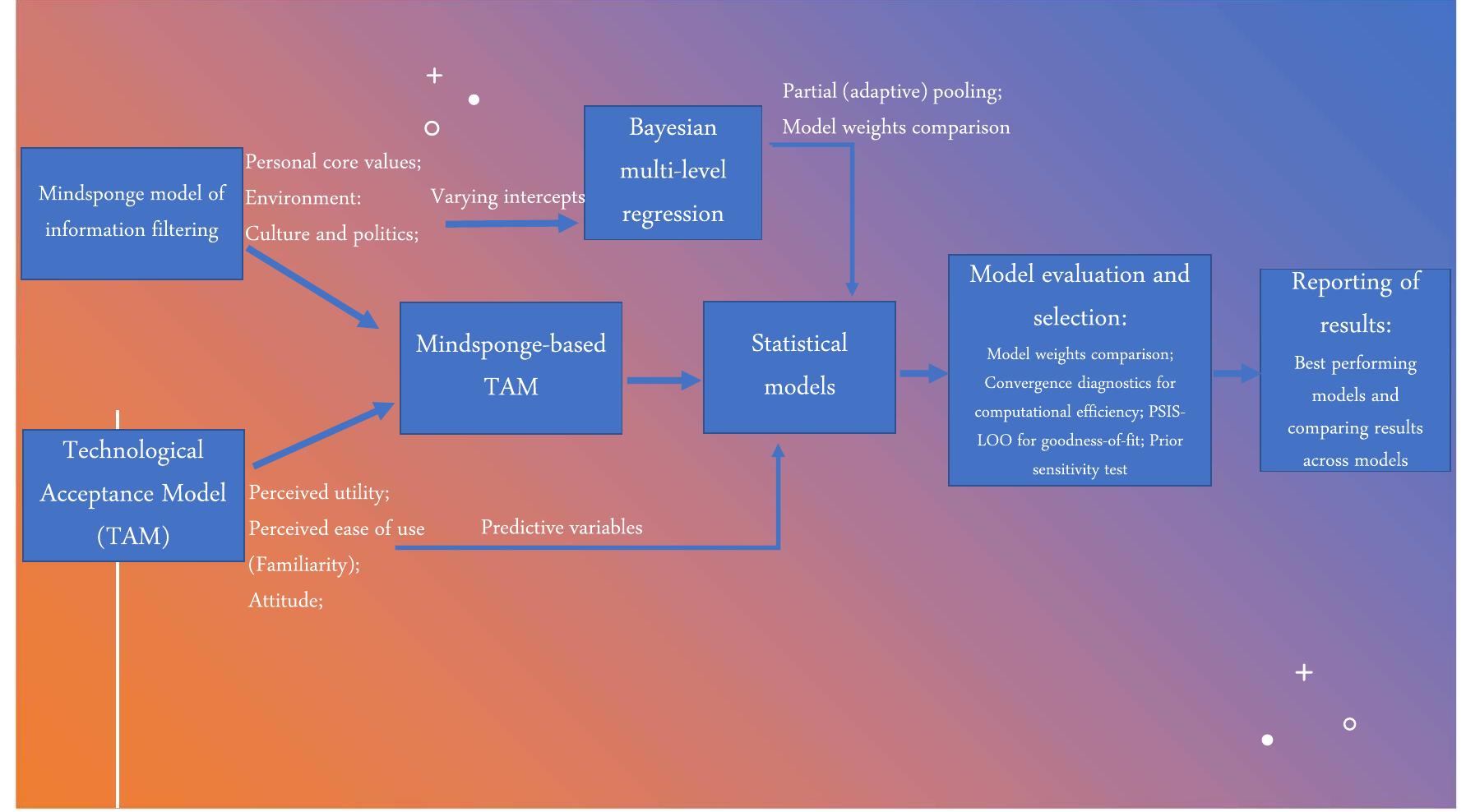 Fig. 2 Visualization of the empirical strategy. This diagram presents how elements of the TAM and minsponge model are coordinated to create th empirical strategy to help investigate the research questions.  Overview of research design and methodology. Our metho- dology consists of three steps. First, we identify variables relevant to the study of the acceptance of non-conscious emotional data harvesting based on the original TAM. These variables are per- ceived utilities, perceived familiarity with the technologies, atti- tude toward AI systems. Second, we incorporate various factors from the mindsponge model of information filtering to inform/ nuance/expand TAM. These factors are personal core values (i.e., level of religiosity); environmental factors of culture (i.e., regions of home country) and politics (ie., political regime of the home country); and income level. Third, relying on Bayesian multi-level analysis, we build statistical models in which each of these per- sonal, political, and environmental factors form the varying intercepts in Bayesian network models (Ho et al., 2022; La and Vuong, 2019). Figure 2 provides a summary of how each afore- mentioned element (theoretical models, variables, statistical modeling choices) fit together into the empirical strategy of this study. The left side of Fig. 2 presents the above three steps, while the right side of Fig. 2 presents the process and standard of how to evaluate the models and how to report the research results. 