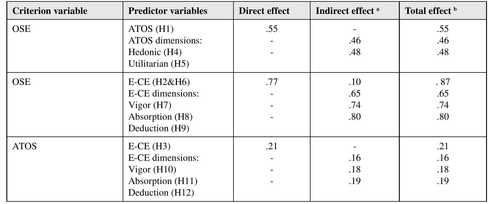 Note. a indicates Indirect effects were computed only for cases in which the relevant structural parameters were statistically significant (Akamavi et al., 2015); b indicates Insignificant direct effects were not included in the computation of total effect (Challagalla & Shervani, 1996). * indicates that p < 0.05; ** indicates that p < 0.01; *** indicates that p < 0.00, n/s = not significant.  Table 11. Direct, indirect, and total effects among research variables 
