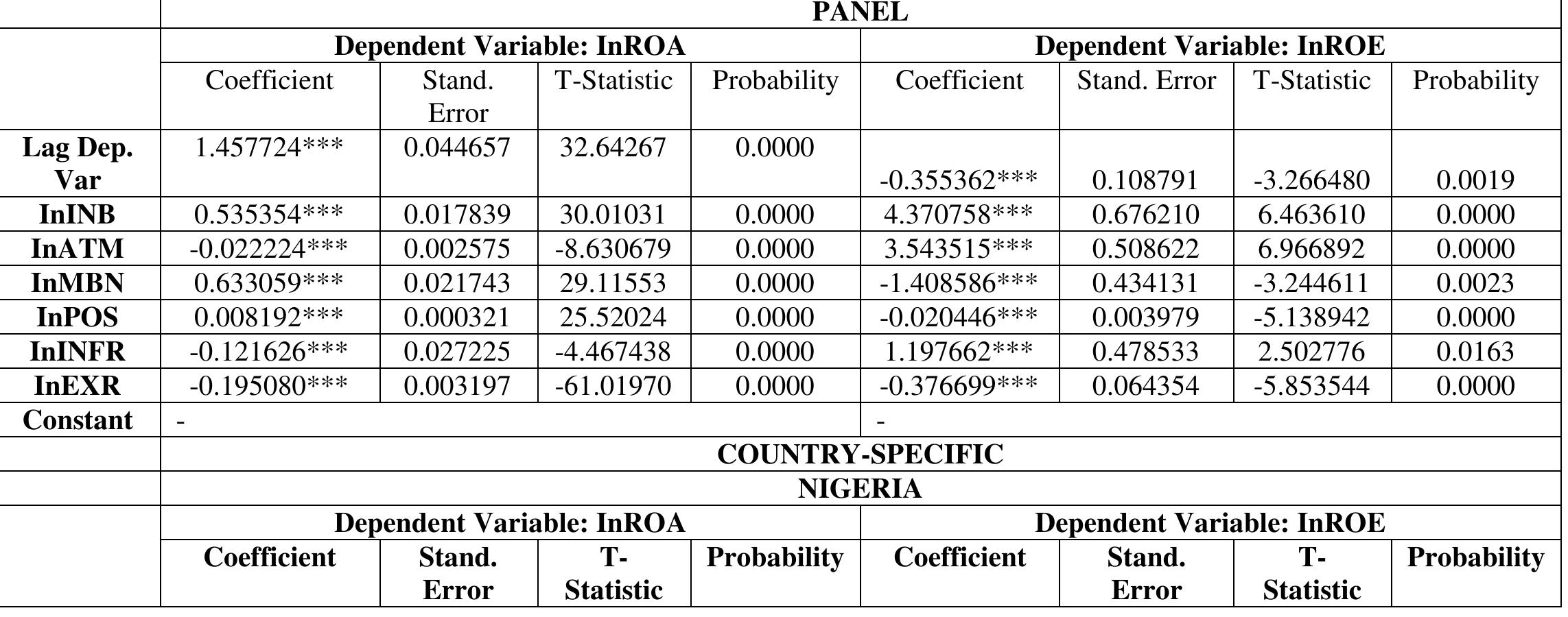 Table 8: Results for Estimated ARLD Models   Madugba et al. (2021) among others. 