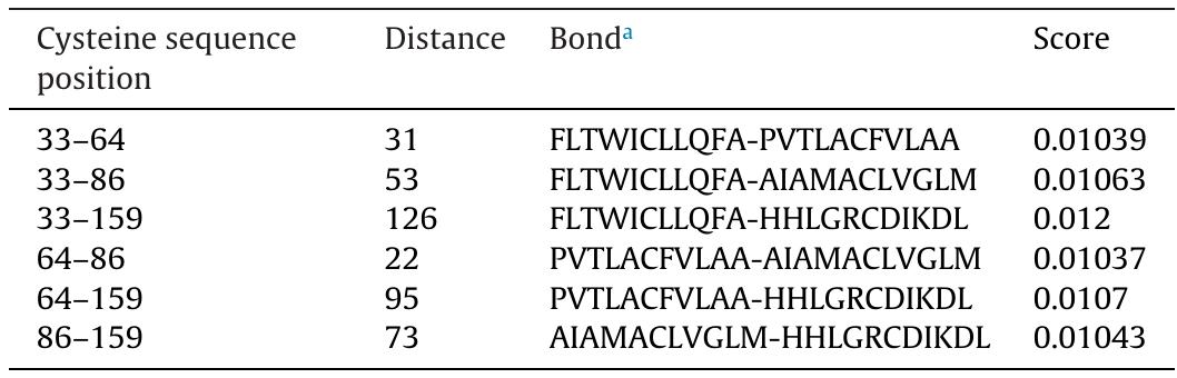 4 All are weak bonds.  Disulfide bonds prediction by DiANNA1.1.  Table 1 