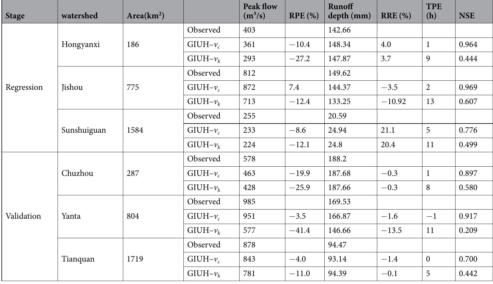 Table 3. Summarized values of criteria in 6 test watersheds. 
