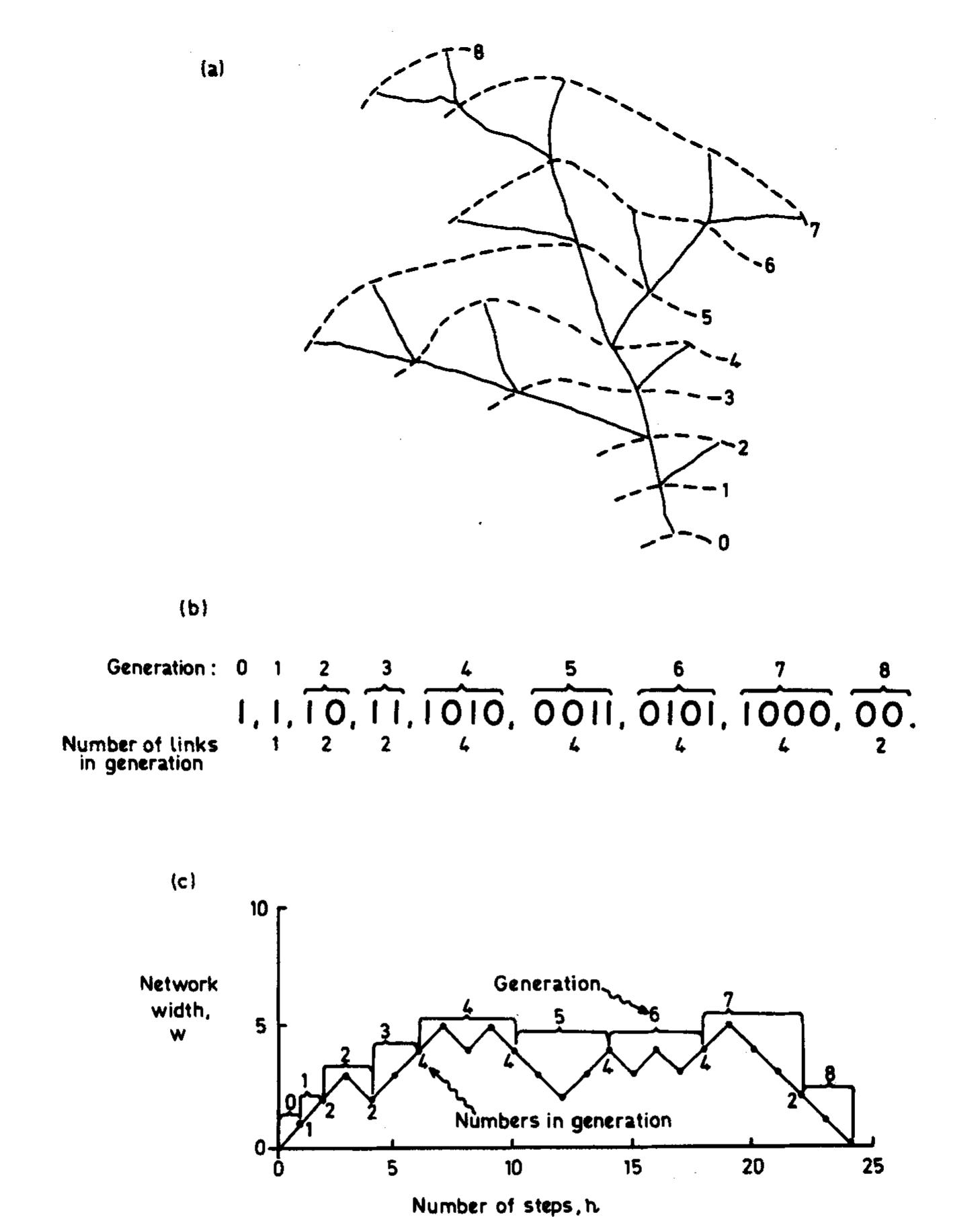 Figure 1. Conversion of a network to a random walk, on the basis of successive generations. (a) The original network. Broken lines indicate successive generations from the outflow point. (b) The binary string, broken into successive generation groupings, each scanned clockwise. |’s indicate a branch, and 0’s a source. (c) Random walk representation 