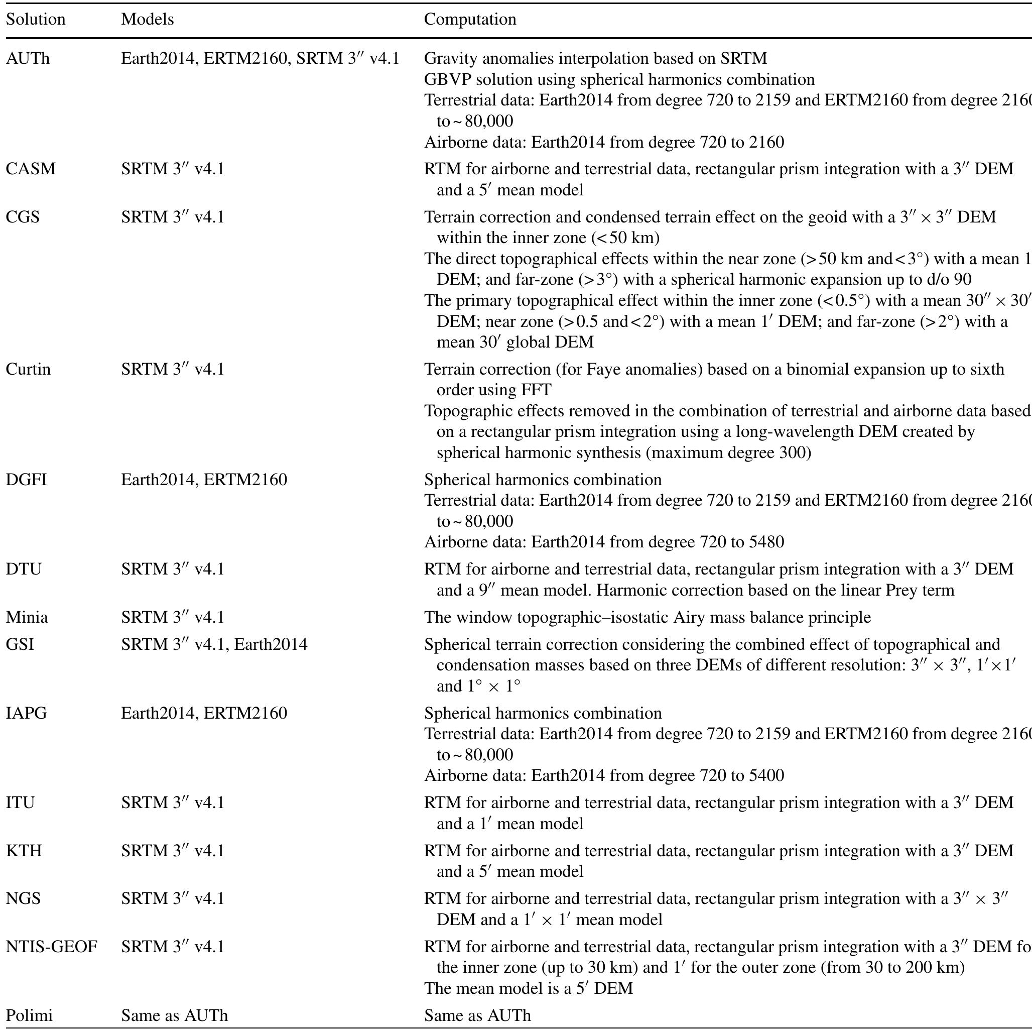 Table 2 Methods for estimating the topographic gravity effects within the contributing solutions to the Colorado experiment (FFT — fast Fourie transformation, RTM - residual terrain modeling, DEM — digital elevation model)  4 Model comparison and validation  ration of surface (terrestrial + airborne) gravity data (Table 3), and solution of the GBVP (Table 4). Table 4 also provides the corresponding bibliographical references describing the detailed computation strategies.  All the groups delivered a geoid model on a 1’ I’ grid and geoid heights on the 223 GSVS17 marks; they also provided the geopotential values on the marks and the comparison results can be found in Sanchez et al. (2021). All the groups (except Minia) also provided a quasigeoid model on a 1’x 1’ grid and height anomalies on the GSVS17 marks. To simplify the analysis and to focus on the main results, we present in this 