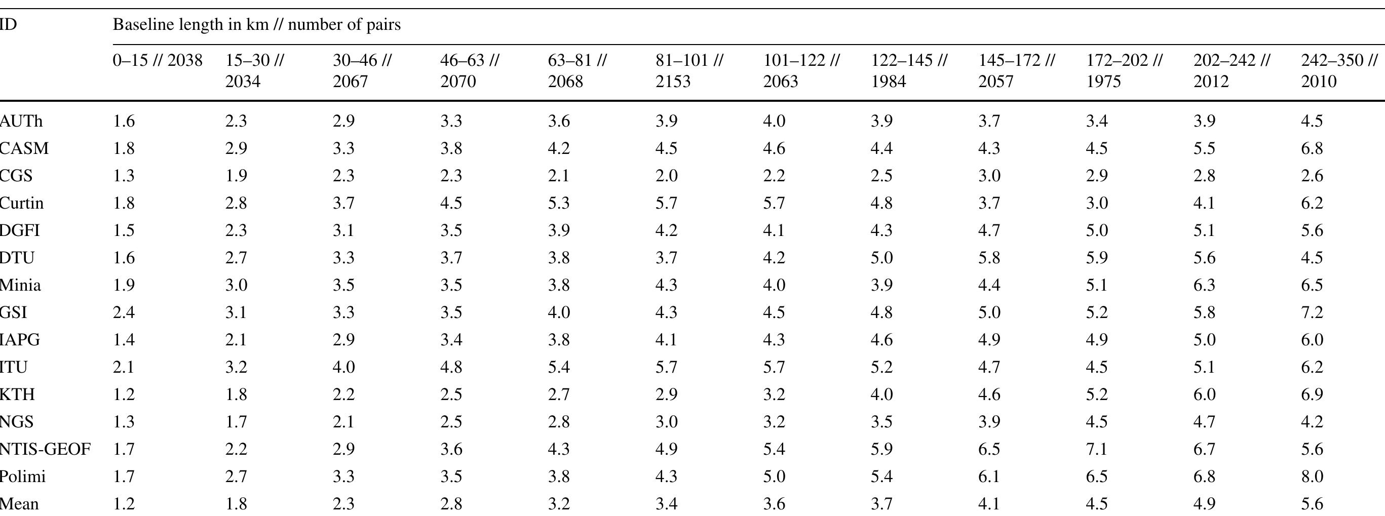 Table 7 RMS values obtained in the quasigeoid slope comparisons at different baseline lengths, number of pairs is the count of height anomaly differences at a particular baseline length. Unit in cm 