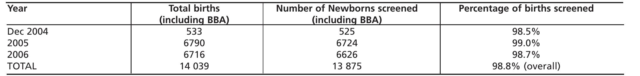BBA = Born before arrival  Table I: Status of screening programme 