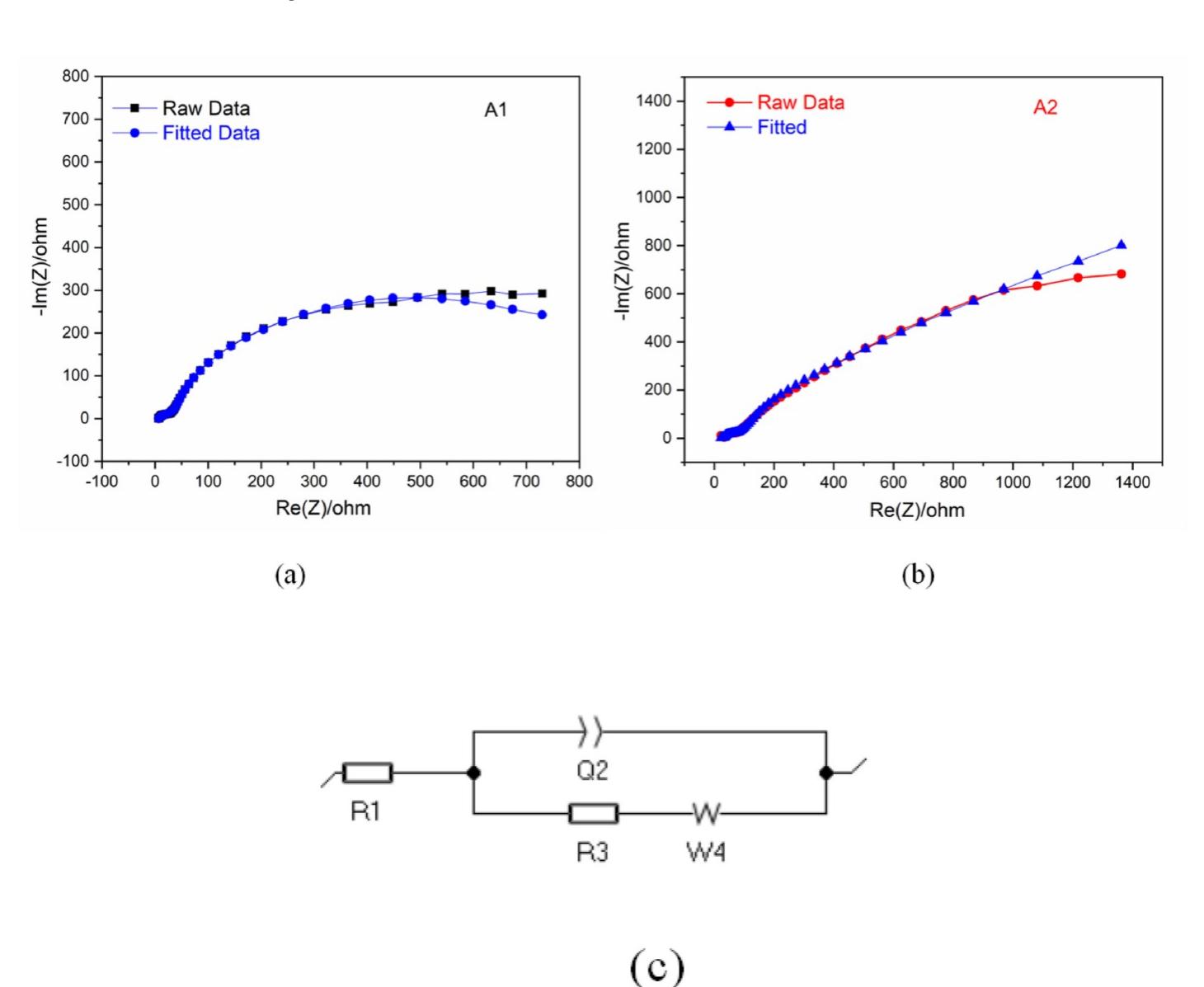 Electrochemical impedance measurements were performed to study the charge kinetics, internal resistance and charge transfer resistance of  Fig. 10. Nyquist plot synthesized samples (a) Sample Al (b) Sample A2 and (c) Equivalent circuit diagram. 
