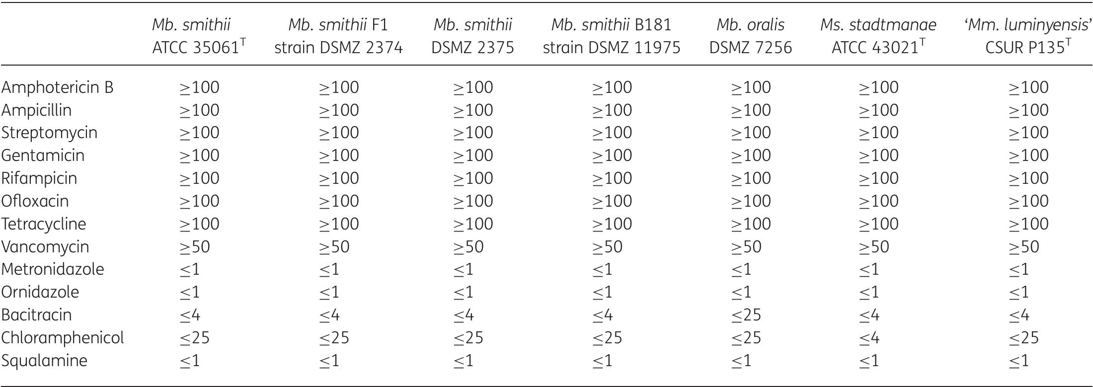 Table 2. MICs (mg/L) of 13 antimicrobial agents for four cultured human archaec 