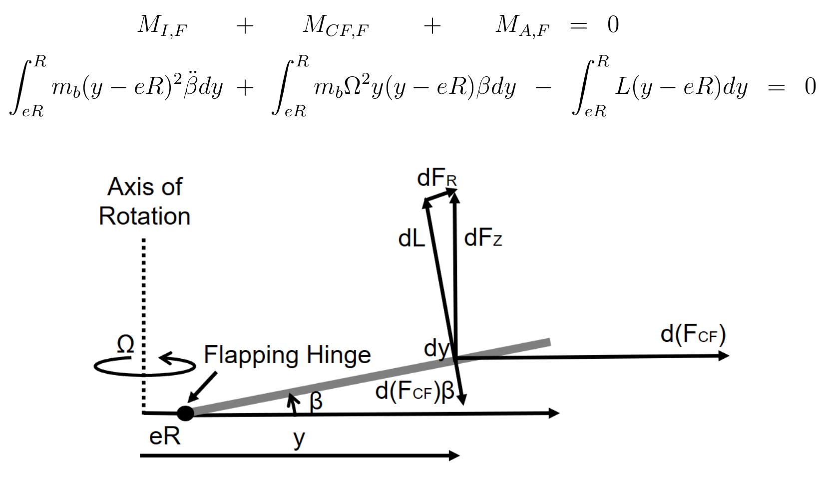 Figure 2.9: Geometry of Blade Flapping Equilibrium 