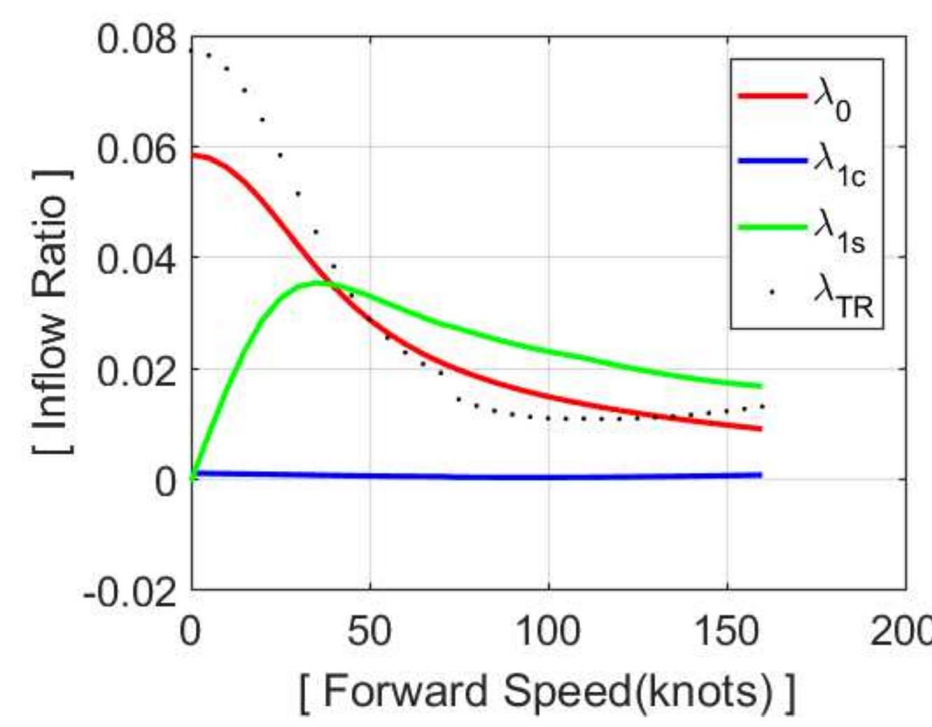Figure 3.7: Inflow Ratio vs. Forward Flight Speed (16,000 Ibs at 5,250 feet) 
