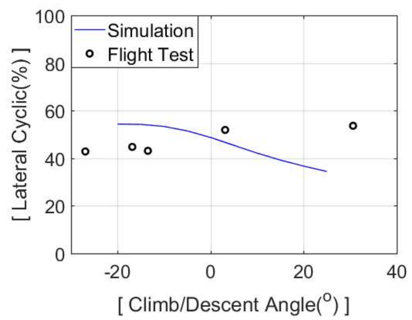 Figure 3.15: Lateral Cyclic vs. Climb/Descent Angle (16,000 Ibs at 5,250 feet) 