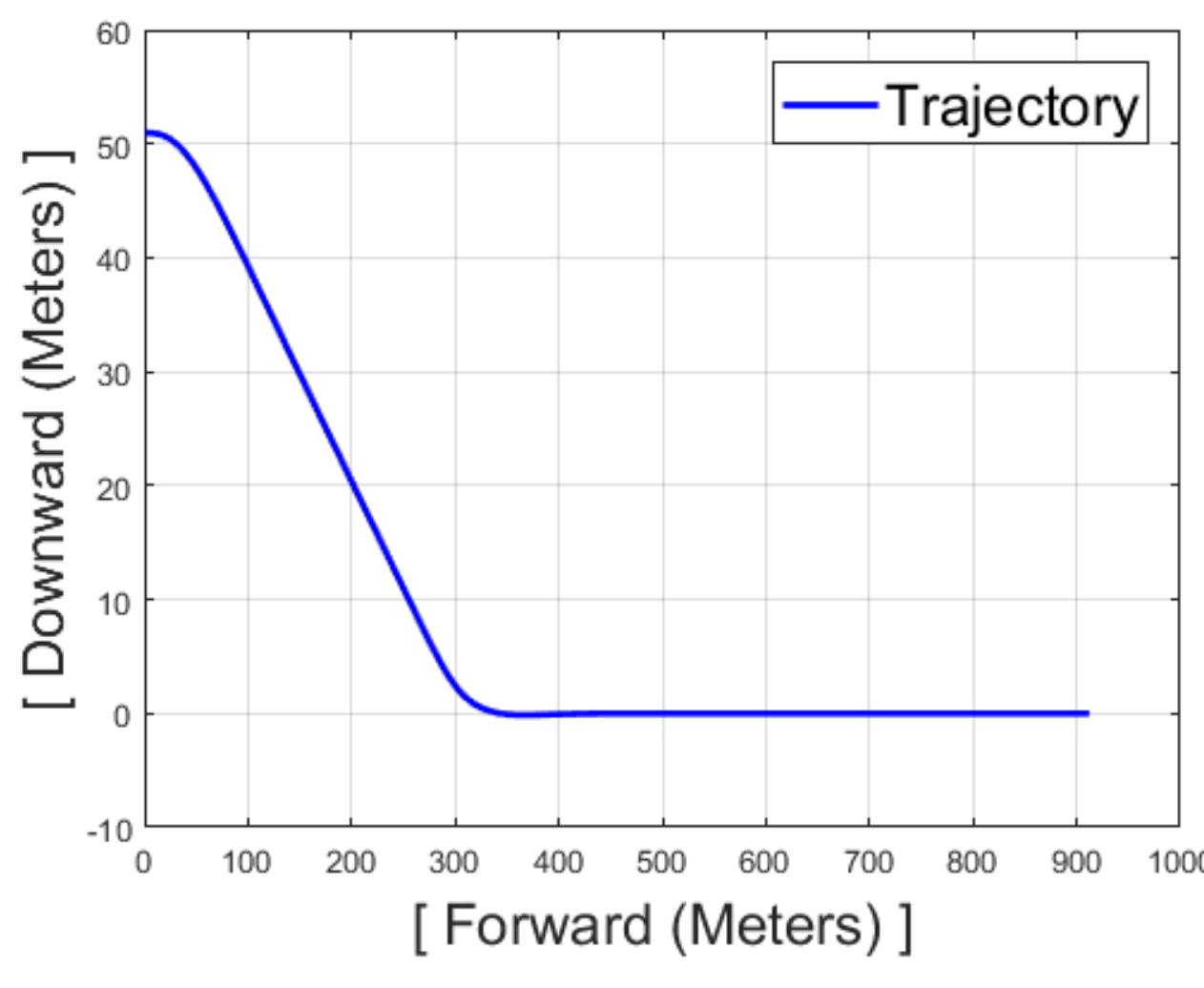 Figure 4.11: Descent Trajectory in side view 