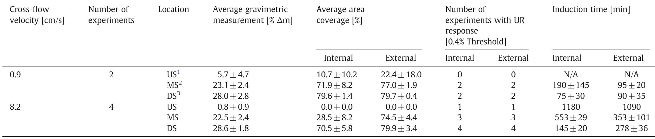 Real-time and post-mortem results from extended scaling experiments with a 1.19 g/L CaSO, feed solution.  Table 5 