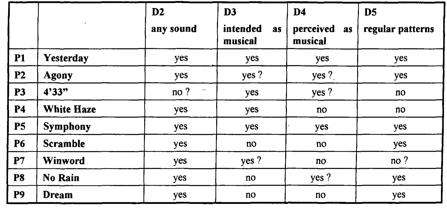 This table summarises the distinctions between the definitions, ignoring definitions 1 and 6. 