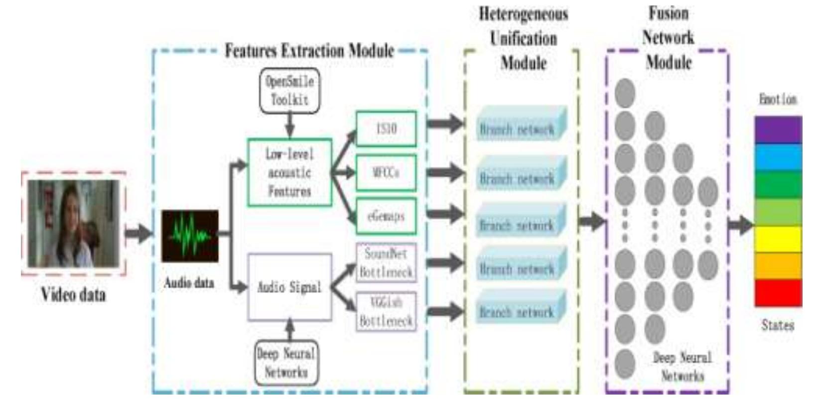 Speech Emotion Recognition and Implementation: A Survey  
