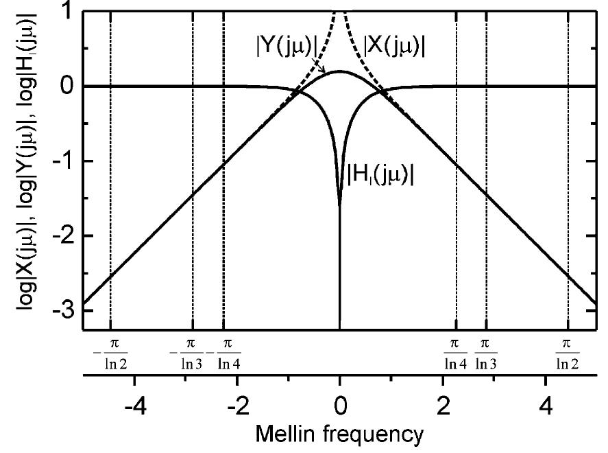 Fig. 2. Frequency-domain illustration of ideal functional filtering process of KK transformer to determine the imaginary part from the real part. The vertical dotted lines show the frequency bands [-z/Ingq, z/ Inq] corresponding to the different sampling rates. 