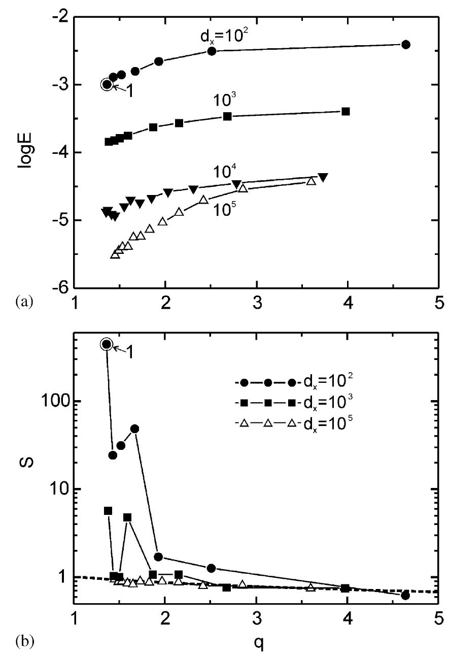 Fig. 5. Error E (a) and noise coefficient S (b) versus progression ratio q at different input window ranges d, for type IV KK transformers designed by the identification method. The dashed line in (b) — theoretical noise coefficient Sy. 
