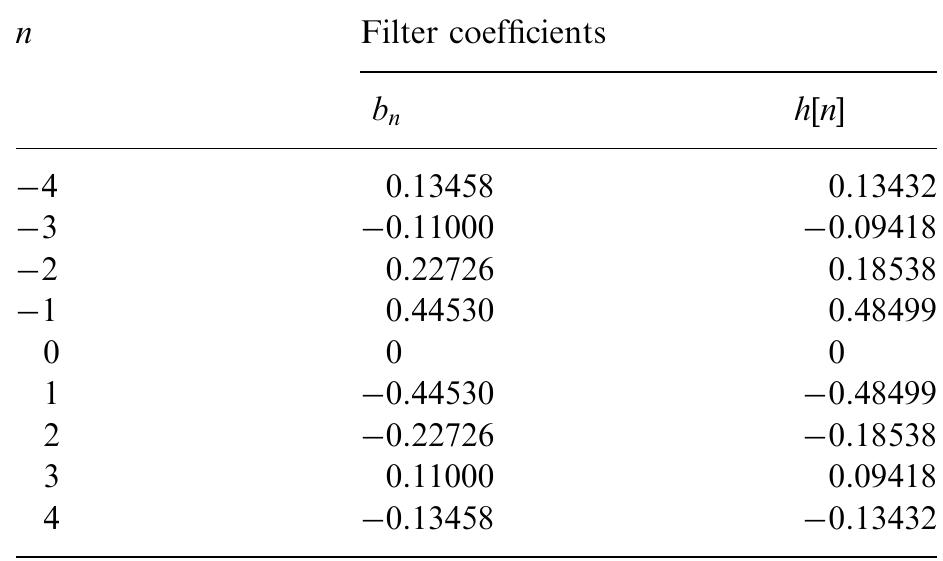 decreasing sampling rate (see curve 2), although it does not change the error considerably.  More accurate algorithms are those [5] based on weighted differences of the real part at geometrically spaced frequencies, which use the following approx- imation: 