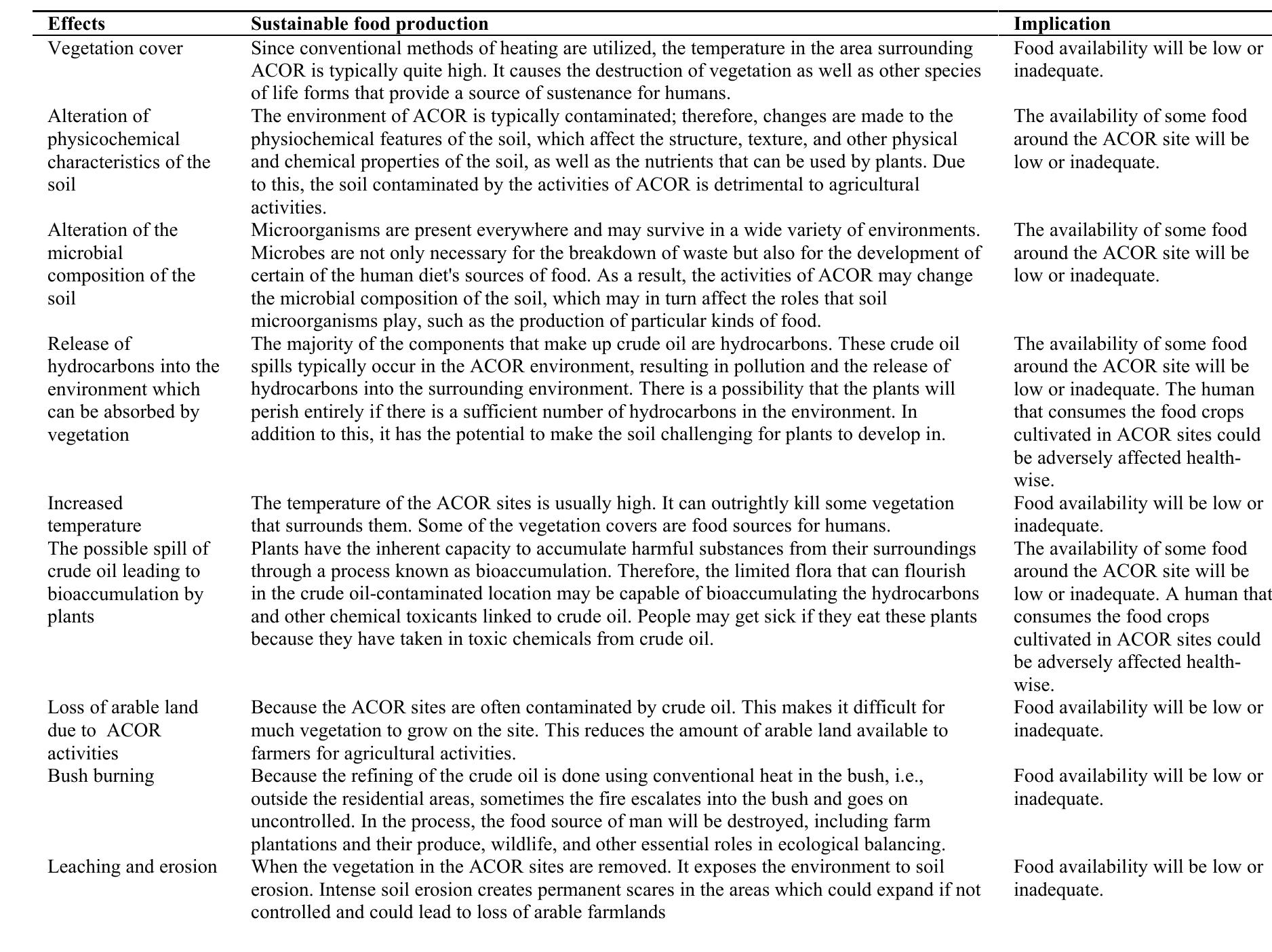 Table 1. Implications of ACOR on sustainable food production and supply in the Niger Delta. 