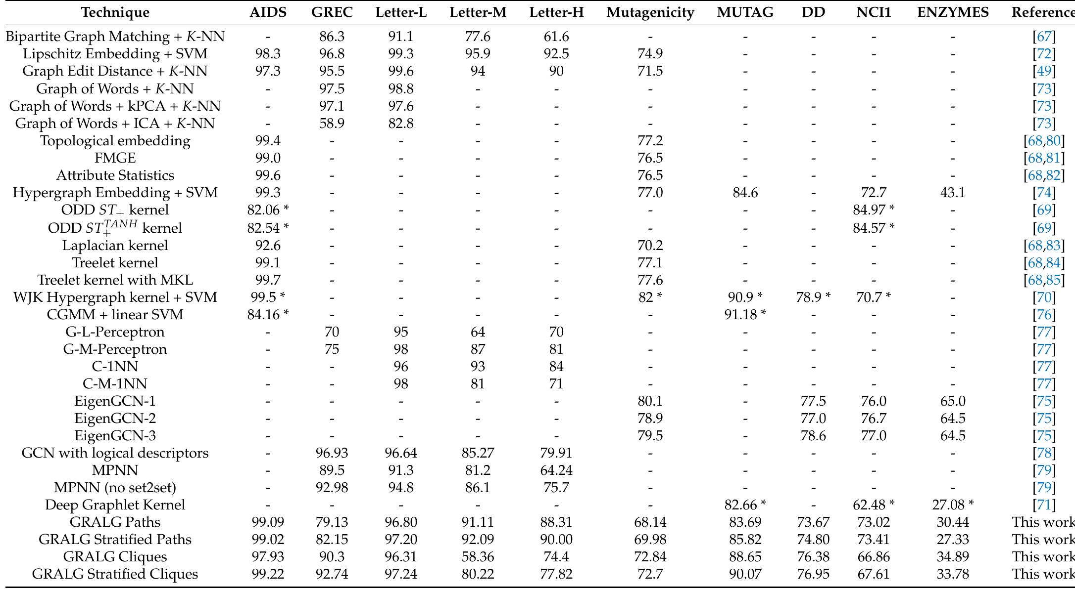 * Results refers to cross-validation rather than a separate test set.  Table 3. Comparison against state-of-the-art graph classification system in terms of classification accuracy. 