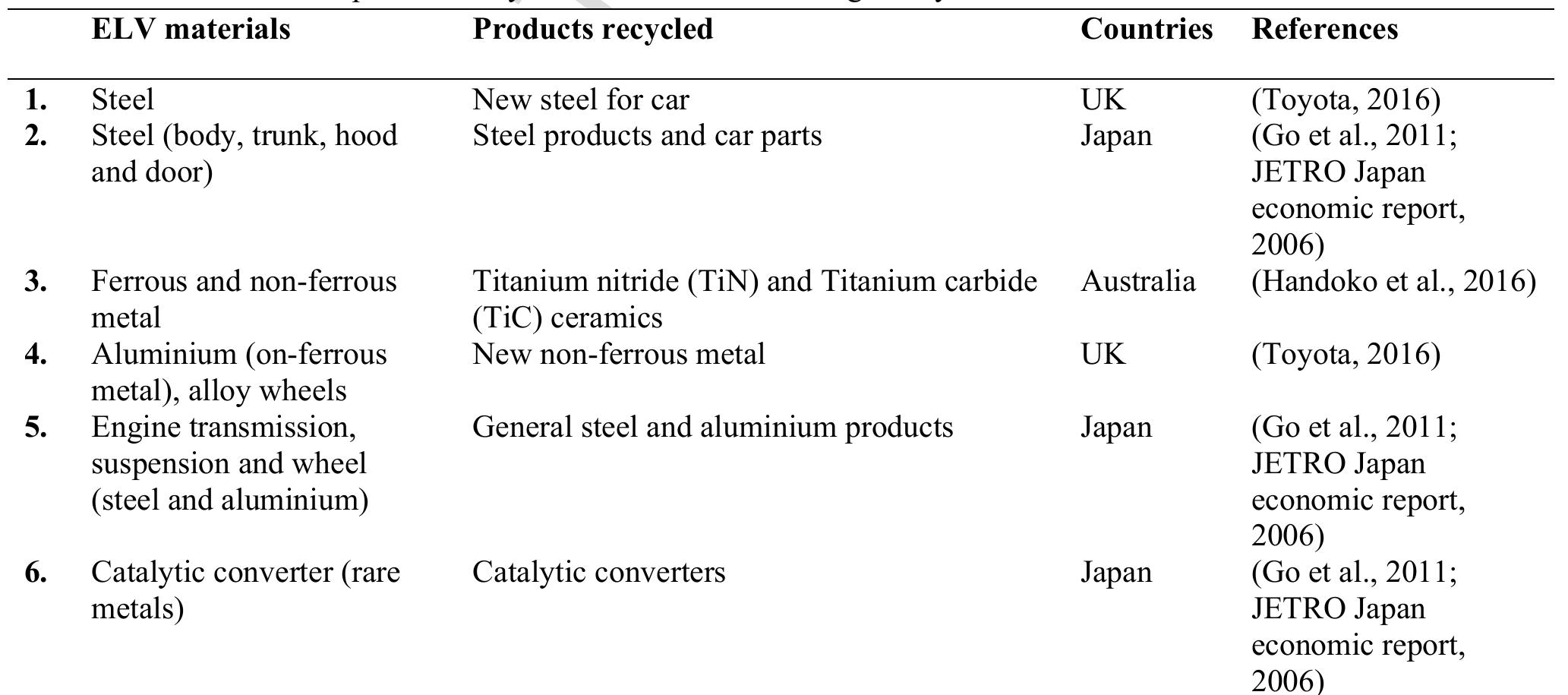 Table 5: Classification of products recycled from ELV materials globally. 