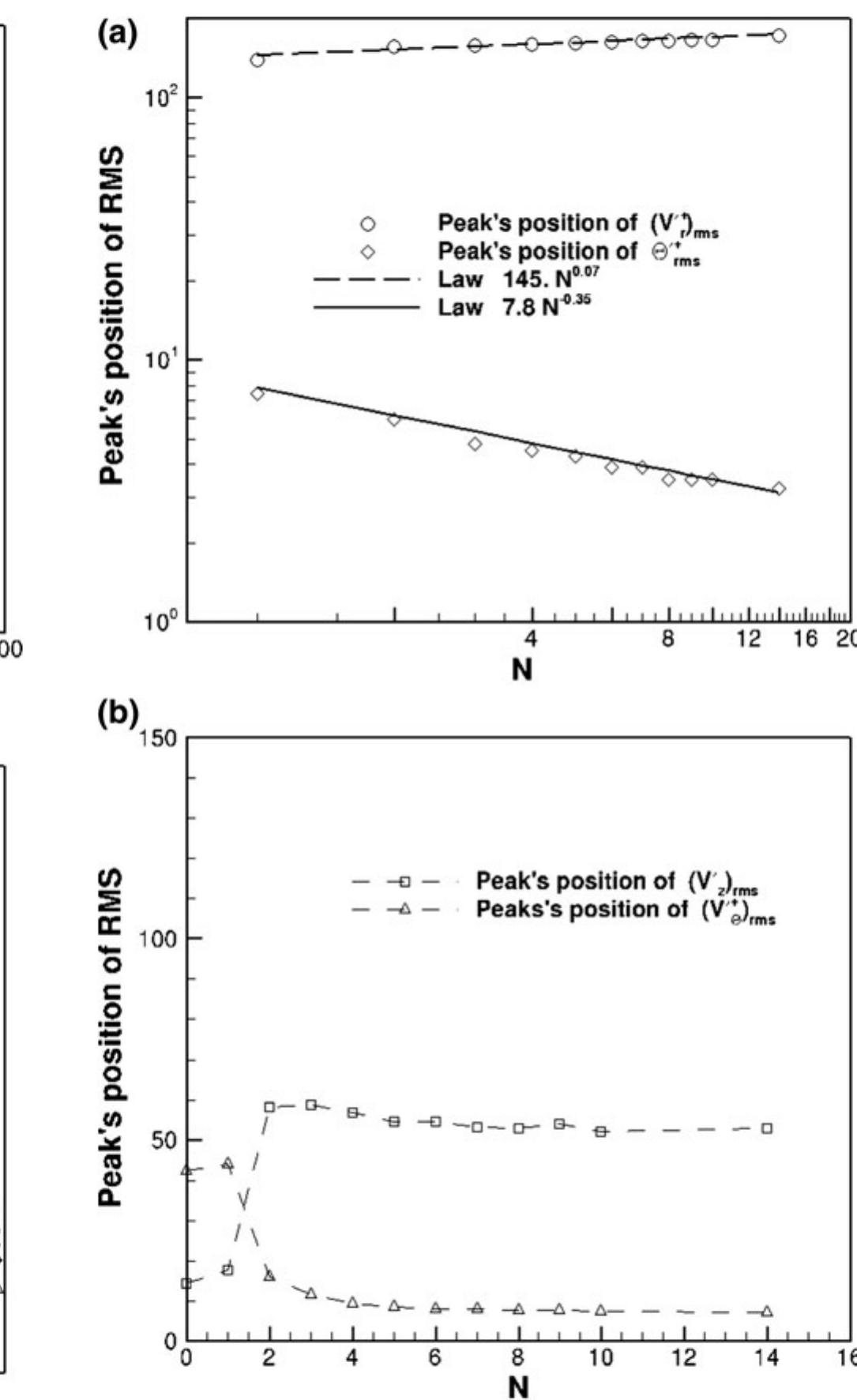 Fig. 20 Peak’s position of rms 