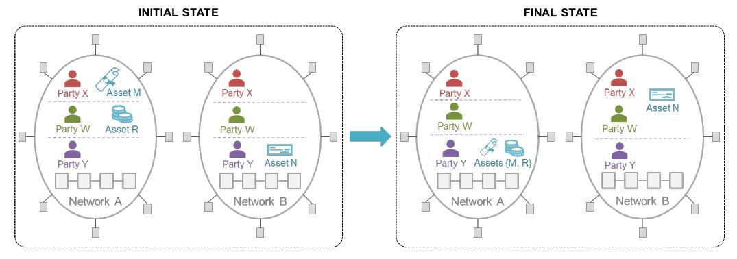 Fig. 4: Multi-Asset Exchange 