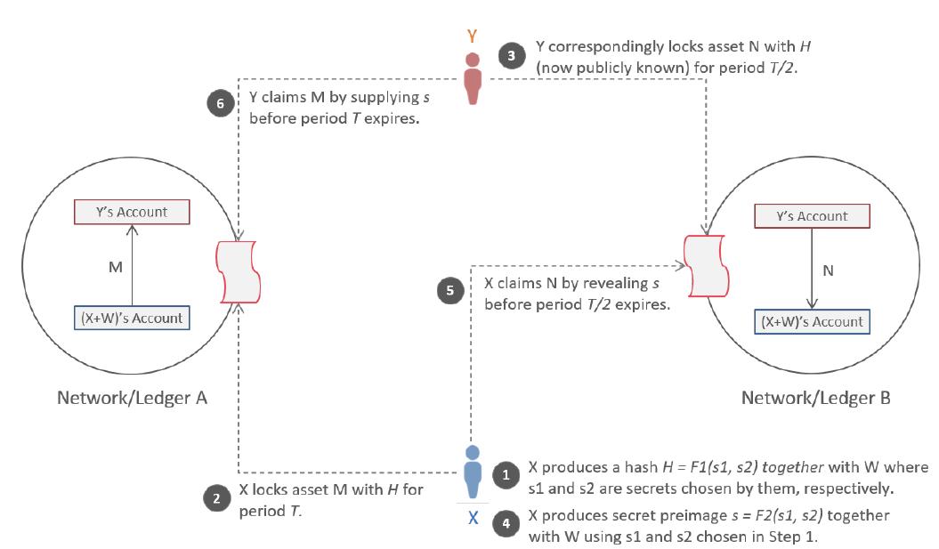 Fig. 8: Multy-Party Hash Time Locked Contract (MPHTLC) Protocol 