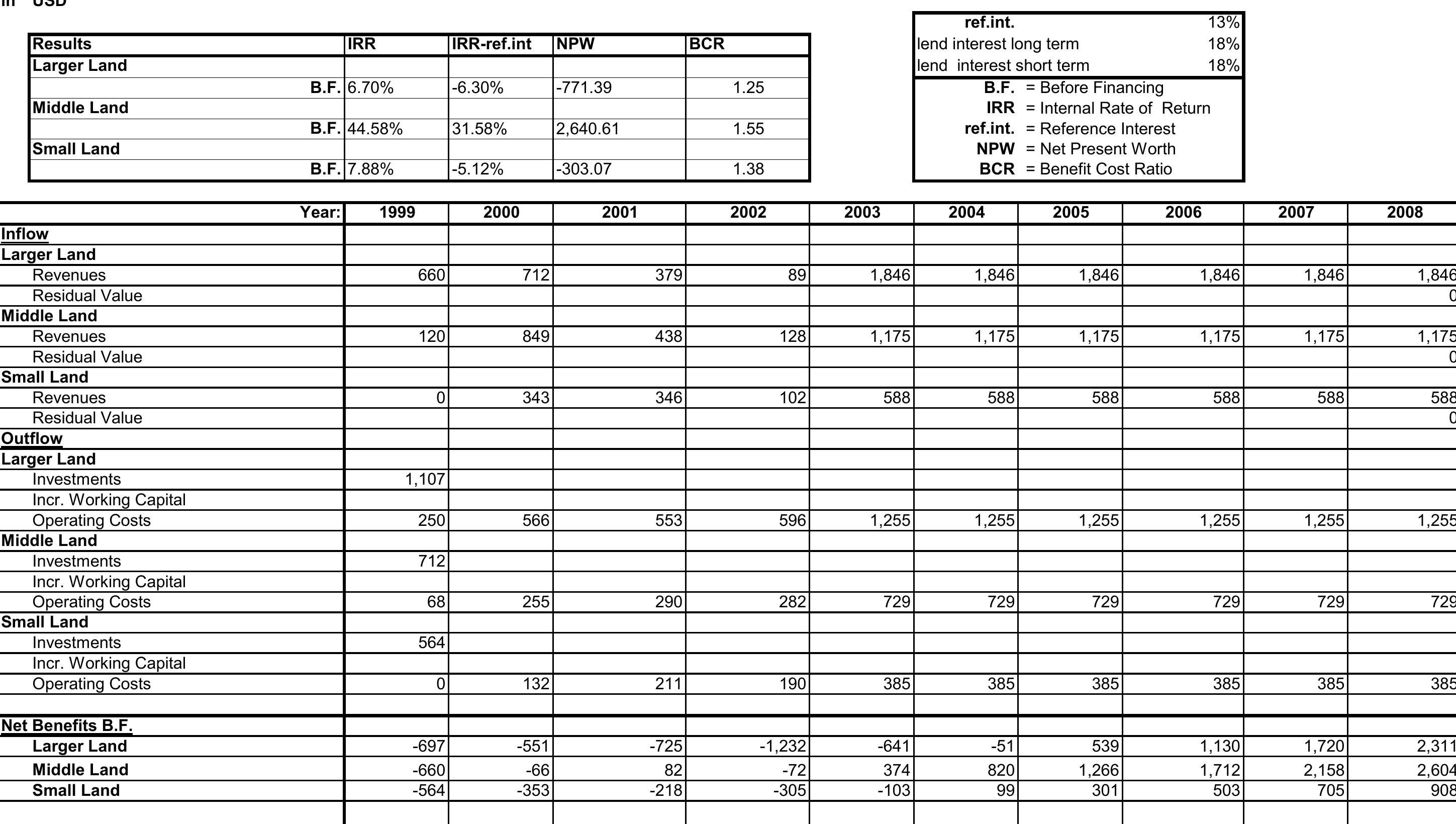 Investment Anaysis for Project BSA ; ene lien 