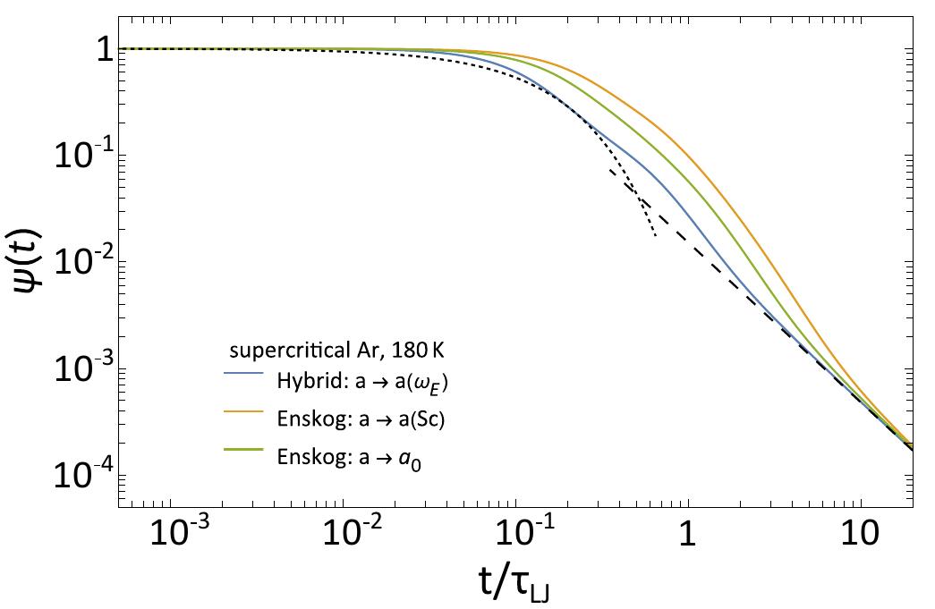 FIG. E.1. VACFs corresponding to a dense supercritical Lennard-Jones fluid studied in Ref. 34 (cf. Fig. 1). The VACF from the hybrid procedure described in this appendix (blue) is depicted with VACFs produced for two different (larger) values of a: setting a > \/(3/2)(1 +Sce~*)ao via Eq. (D7) (orange) and explicitly fixing a > ao (green). 