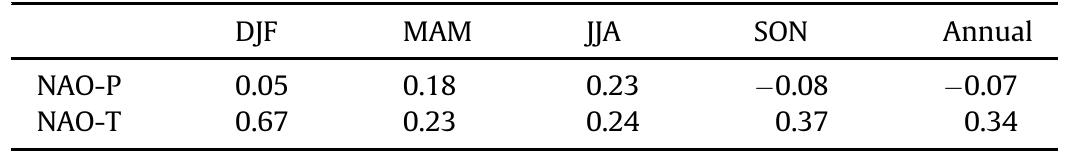 Correlation coefficients (r) for winter (DJF), spring (MAM), summer (JJA), autumn (SON) and annually, calculated between NAO Index (Hurrell et al., 2001) and observed Precipitation (P) and Temperatures (T) data from Hemse (SMHI, 1968— 1997). 