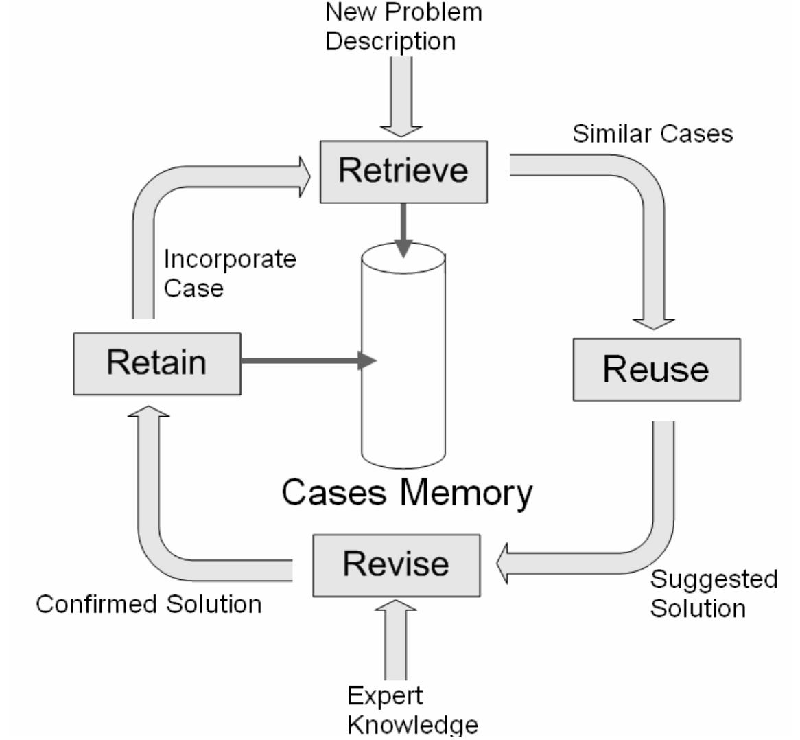 Fig. 1. Diagram including a CBR-BDI agent reasoning cycle 
