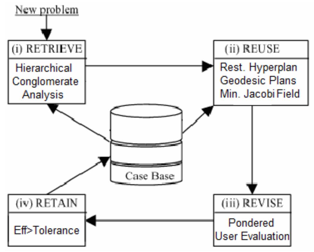 Fig. 3. Case-based planning mechanism for dynamic environments  Retain stage: During the retain stage the plans are stored depending on their efficiency. 