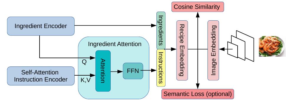 Figure 2: Text-image embedding model with optional seman- tic classifier for semantic regularization according to [17] and with Ingredient Attention based instruction encoding 
