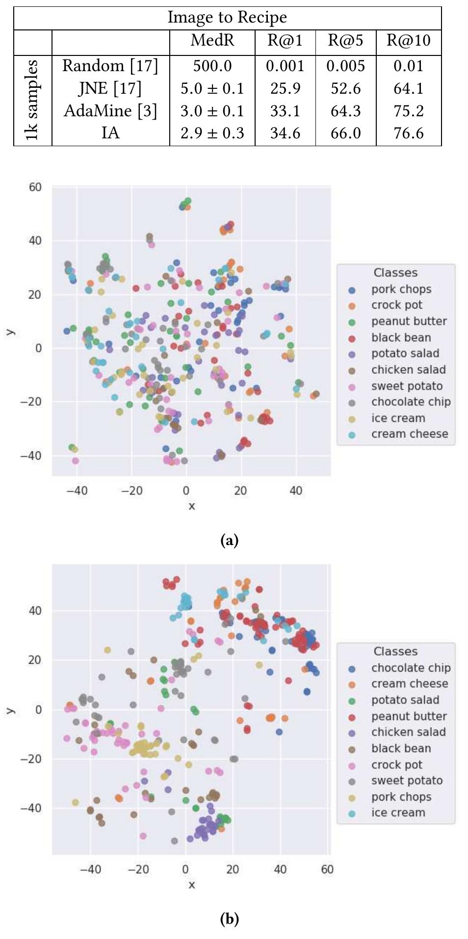 Figure 3: (a) Visualization of the joint embedding space un- der the cosine distance with semantic regularization objec-  tive. (b) organization of the joint embedding space under the triplet  Table 1: Comparison between our method, our Joint Neural Embedding (JNE)[17] and AdaMine [3] re-implementation. For all models we were using selected matching pairs gen- erated by reducing noisy instruction sentences as described above. Recall rates are averaged over the evaluation batches. 