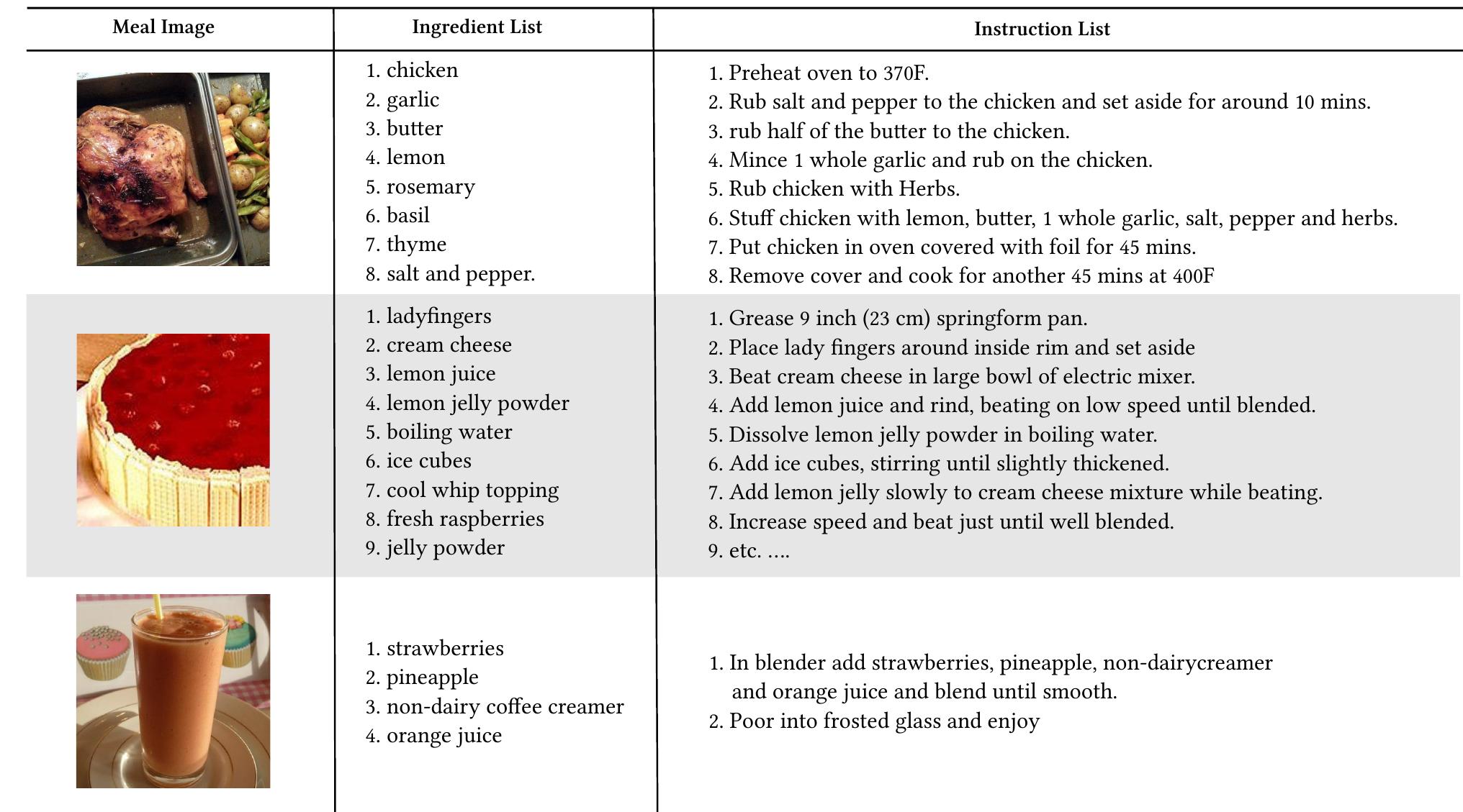 Figure 1: Recipe samples from the Recipe1M Dataset. 
