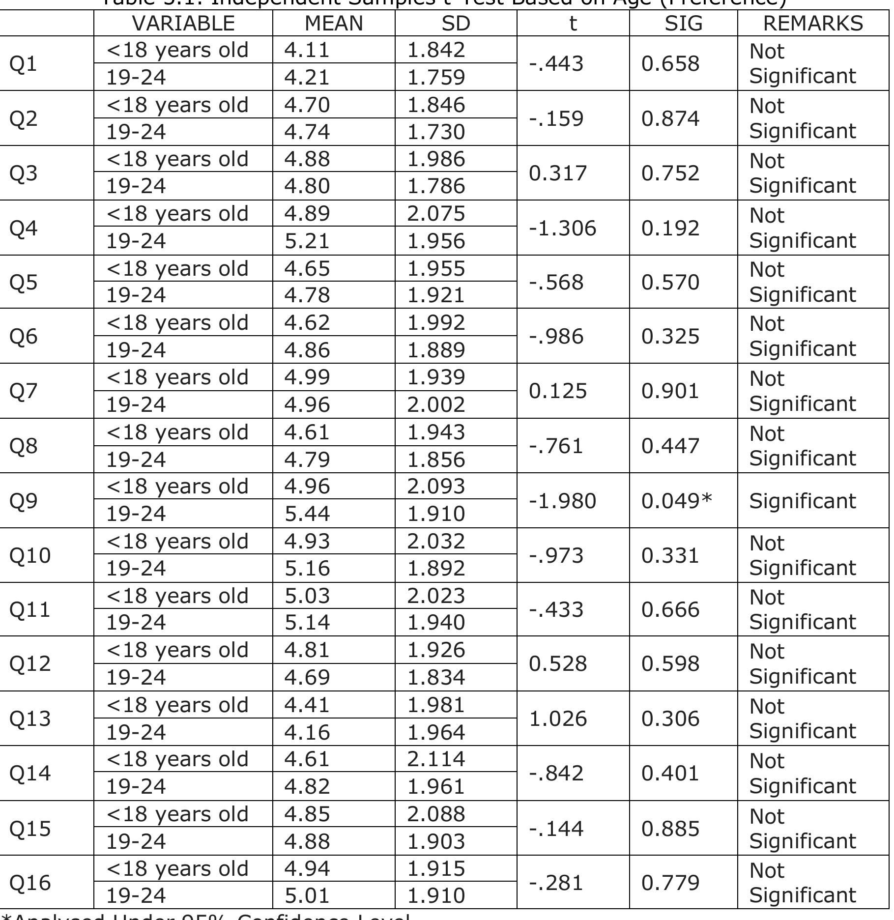 The independent T-test results displayed in Table 5.2 indicate that both male and female share similar regard for the different platforms as indicated by the Sig values above 0.05. Therefore, the null hypothesis that there are no significant differences in the communication platforms preferred by the respondents when clustered according to sex is accepted.  younger counterparts - centennial or Gen Z with a preference rating mean of 4.96. 