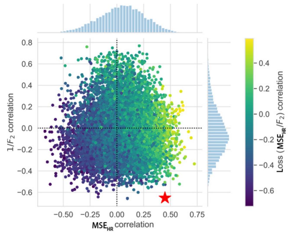 Fig. 17 Extent to which different data splits affected the ability to infer test set performance from the training set performance, as observed through simultaneous evaluations of regression and classification metrics. Spearman rank- order correlation coefficients between training and test set evaluations of the three performance metrics in 10,000 different data splits using different test size fractions. The red star corresponds to the data split of the official competition (Fig. 14). 