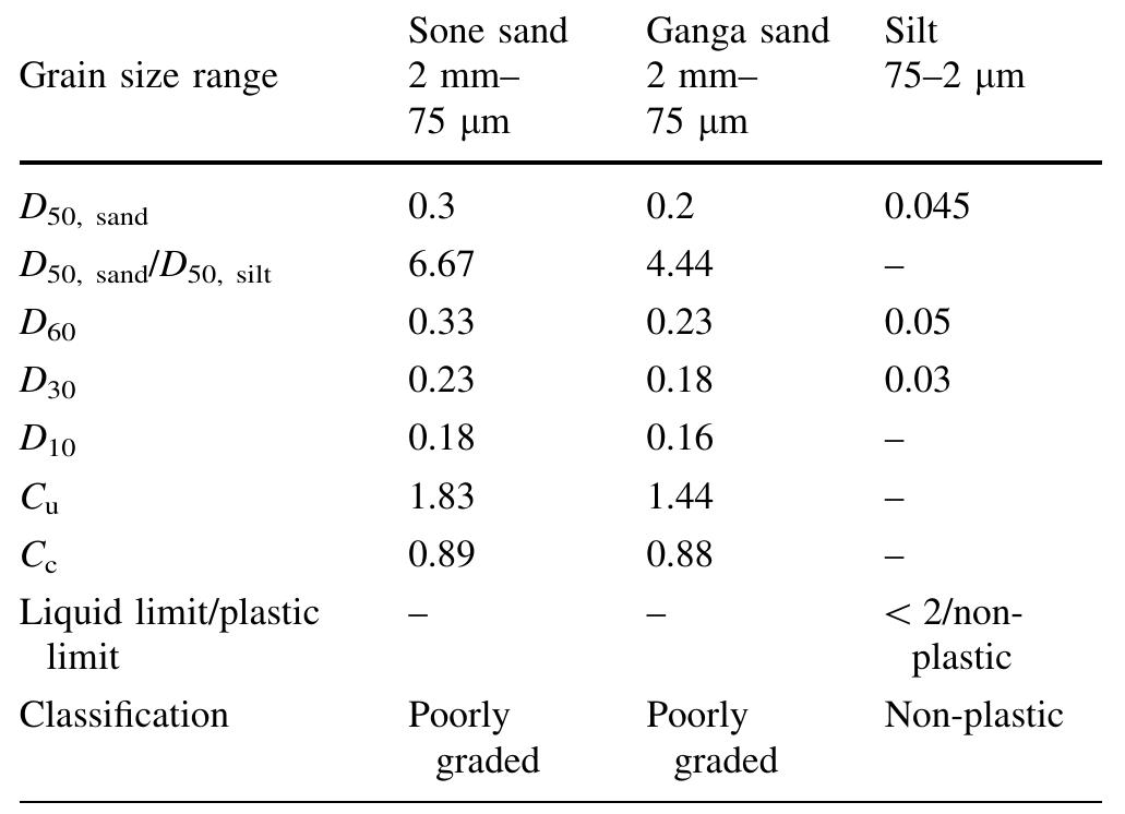 Table 2 Properties of the Sone and Ganga sand used in the study 