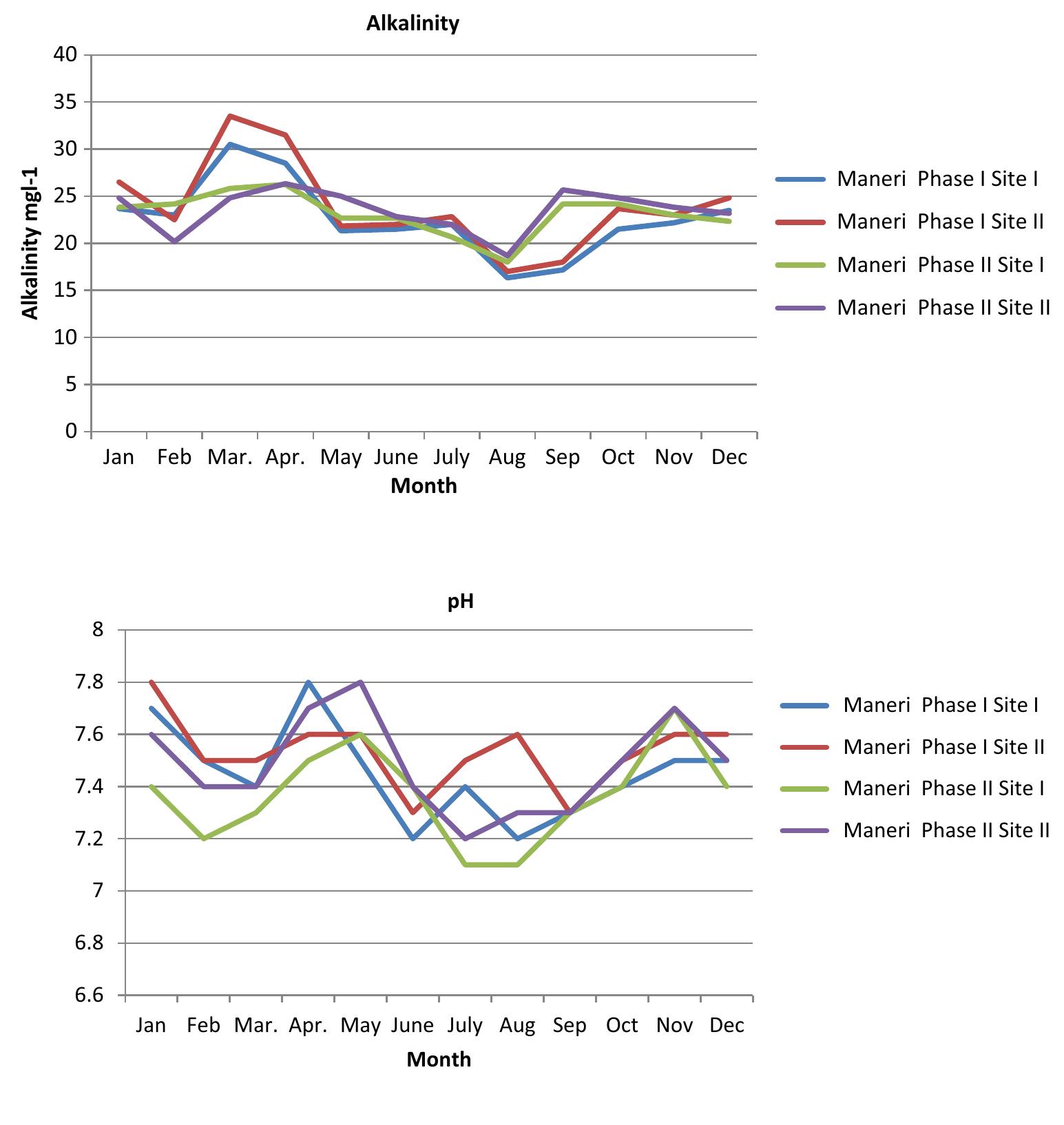 46.00 +0.57 mg 1”! in the month of August. In Site II Man- eri Bhali phase I (after dam), the maximum value was observed 109.33 +0.088 mg 17! in the month of February and minimum value was observed 60.0+ 0.33 mg I”! in July (Fig. 7) Hardness of Maneri Bhali phase II (before dam) Site I was observed maximum mean value 98 + 0.058 mg 17! in February and minimum mean value 48.00+0.58 mg 17! in the month of June. In site II Maneri Bhali phase II (after dam), the maximum value was observed 95.33 +0.185 mg 17! in the month of February and minimum value was observed 54.67 +0.088 mg I”! in June (Fig. 8). Total hardness of water was found to be maximum in winter and minimum in monsoon season (Ayoada et al. 2009). In the Maneri Bhali Phase I & II, the total hardness was found greater after the dam wall. Same result was found NEERI (2011) upstream and downstream of river Bhagirathi. The conductivity recorded at site I, i.e., Maneri Bhali phase I (before dam) maximum in April 143.6+0.06 1 S cm™! and minimum in 99.18+0.49 u S cm! in the month of August. In site II Maneri Bhali Phase I (after dam), the conductivity was recorded maximum 148+0.3 u S cm~ in the month January  