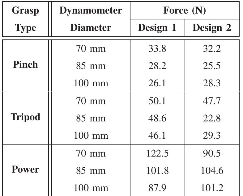 MAXIMUM GRASP FORCES EXERTED ON THE DYNAMOMETER.  TABLE I  A. Force Exertion Experiment 
