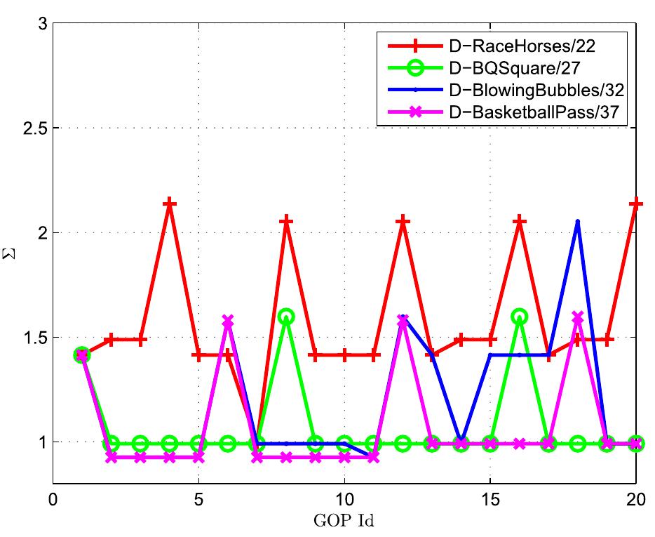 Fig. 6. The proposed QPC method adapts in timeline. 